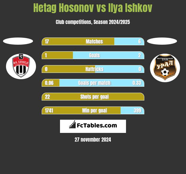 Hetag Hosonov vs Ilya Ishkov h2h player stats