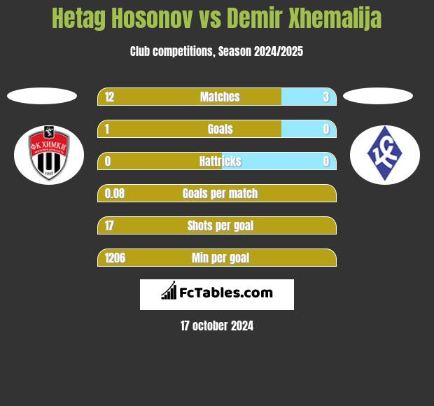 Hetag Hosonov vs Demir Xhemalija h2h player stats