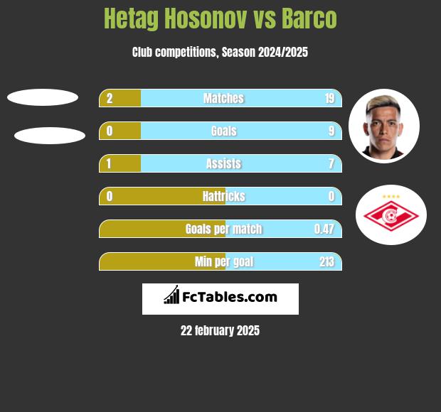 Hetag Hosonov vs Barco h2h player stats