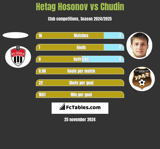 Hetag Hosonov vs Chudin h2h player stats