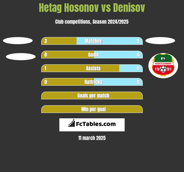 Hetag Hosonov vs Denisov h2h player stats