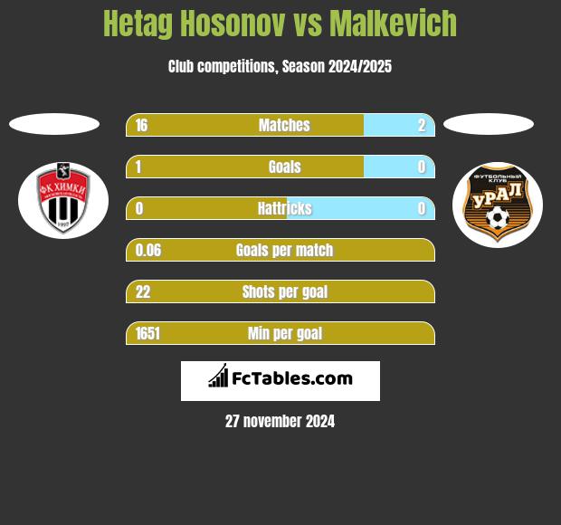 Hetag Hosonov vs Malkevich h2h player stats