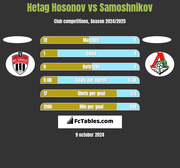 Hetag Hosonov vs Samoshnikov h2h player stats