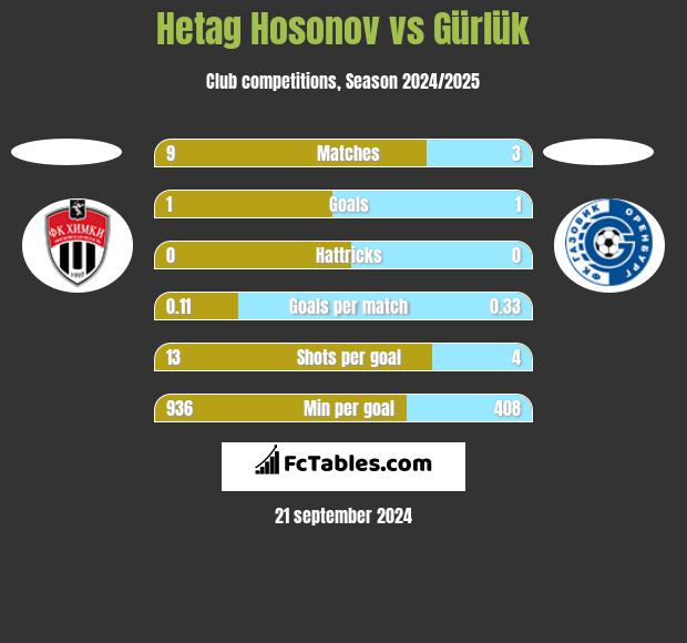 Hetag Hosonov vs Gürlük h2h player stats