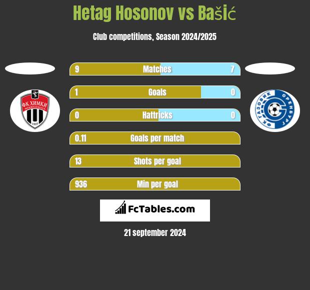 Hetag Hosonov vs Bašić h2h player stats