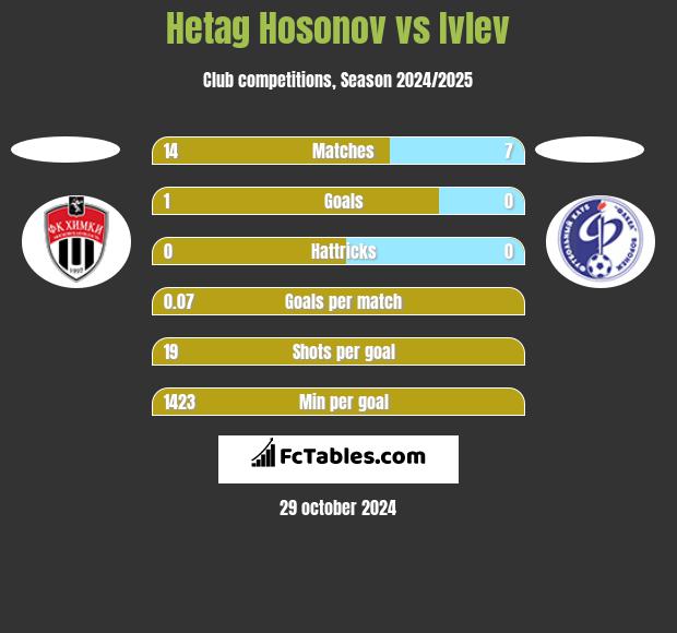 Hetag Hosonov vs Ivlev h2h player stats