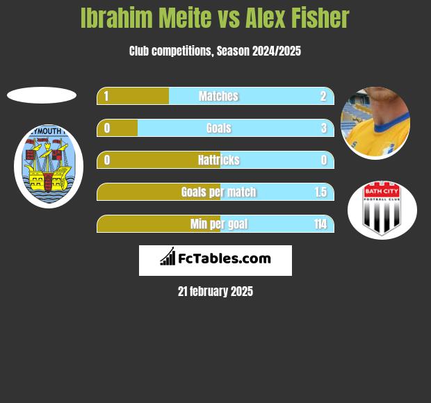 Ibrahim Meite vs Alex Fisher h2h player stats