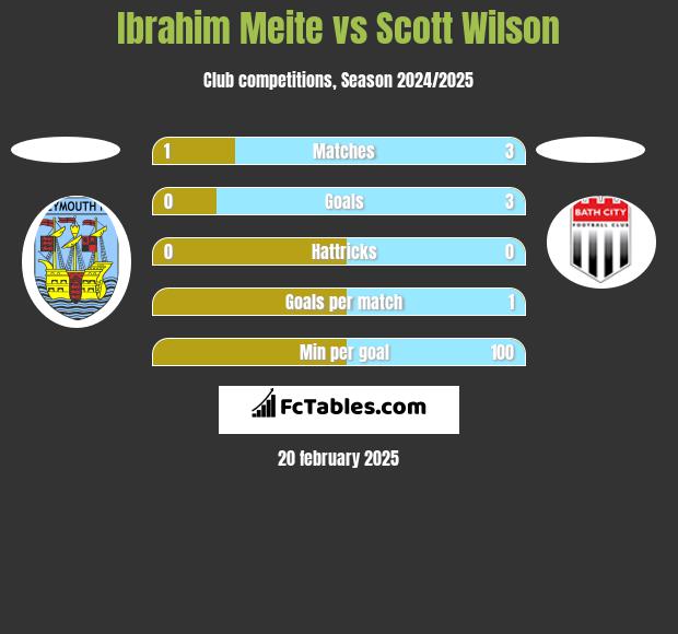 Ibrahim Meite vs Scott Wilson h2h player stats