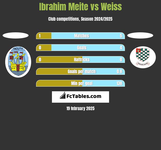 Ibrahim Meite vs Weiss h2h player stats