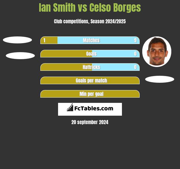 Ian Smith vs Celso Borges h2h player stats