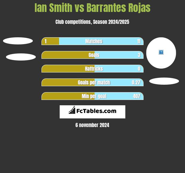 Ian Smith vs Barrantes Rojas h2h player stats