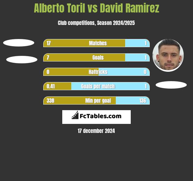 Alberto Toril vs David Ramirez h2h player stats