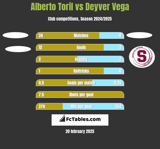 Alberto Toril vs Deyver Vega h2h player stats