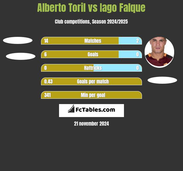 Alberto Toril vs Iago Falque h2h player stats