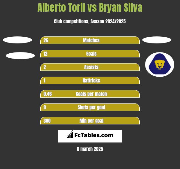 Alberto Toril vs Bryan Silva h2h player stats