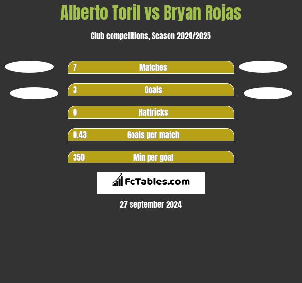 Alberto Toril vs Bryan Rojas h2h player stats