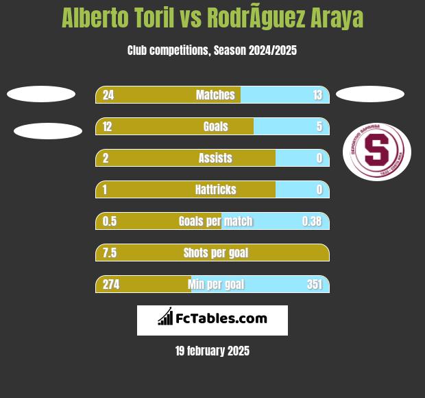 Alberto Toril vs RodrÃ­guez Araya h2h player stats