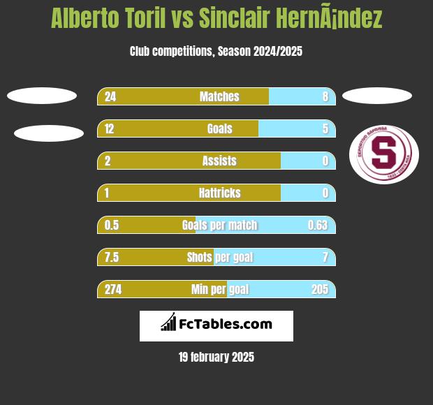 Alberto Toril vs Sinclair HernÃ¡ndez h2h player stats