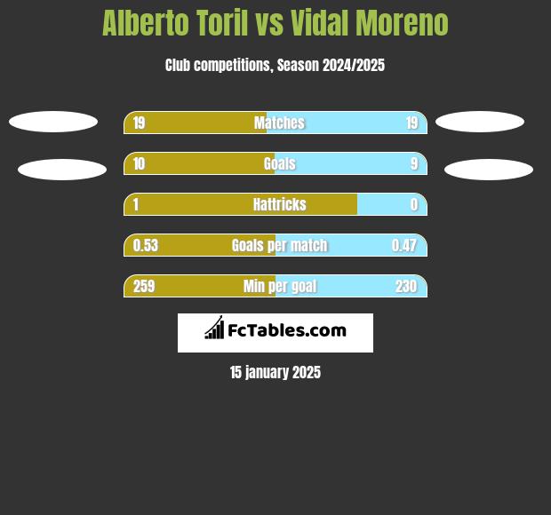 Alberto Toril vs Vidal Moreno h2h player stats