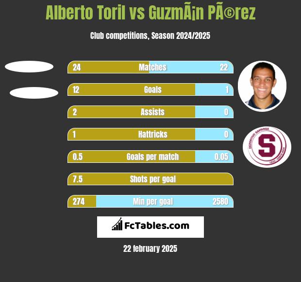 Alberto Toril vs GuzmÃ¡n PÃ©rez h2h player stats