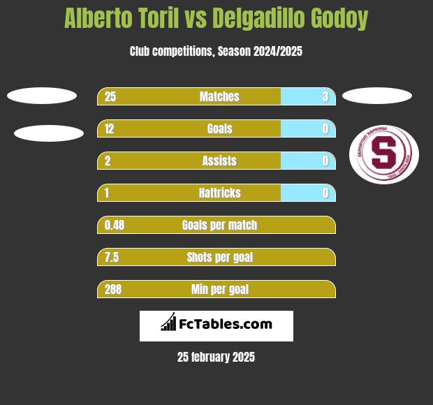 Alberto Toril vs Delgadillo Godoy h2h player stats