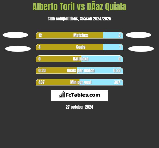 Alberto Toril vs DÃ­az Quiala h2h player stats