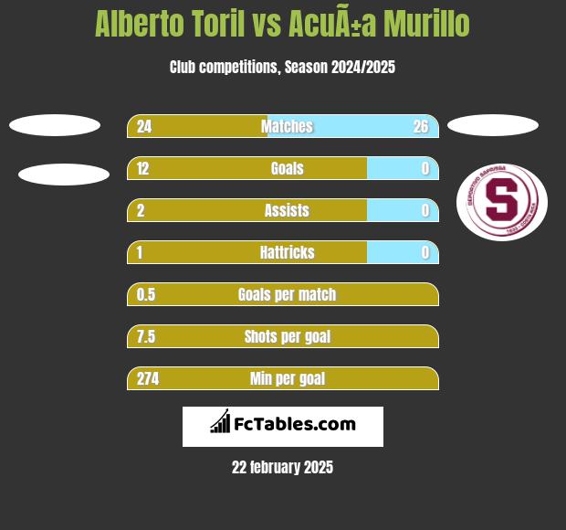 Alberto Toril vs AcuÃ±a Murillo h2h player stats