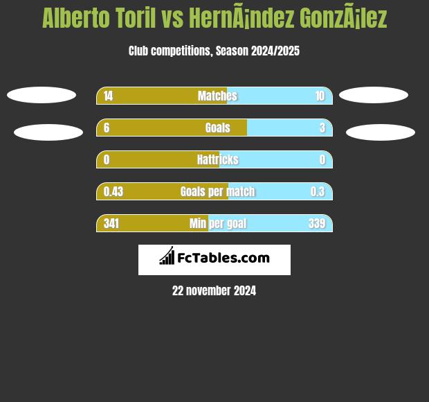 Alberto Toril vs HernÃ¡ndez GonzÃ¡lez h2h player stats