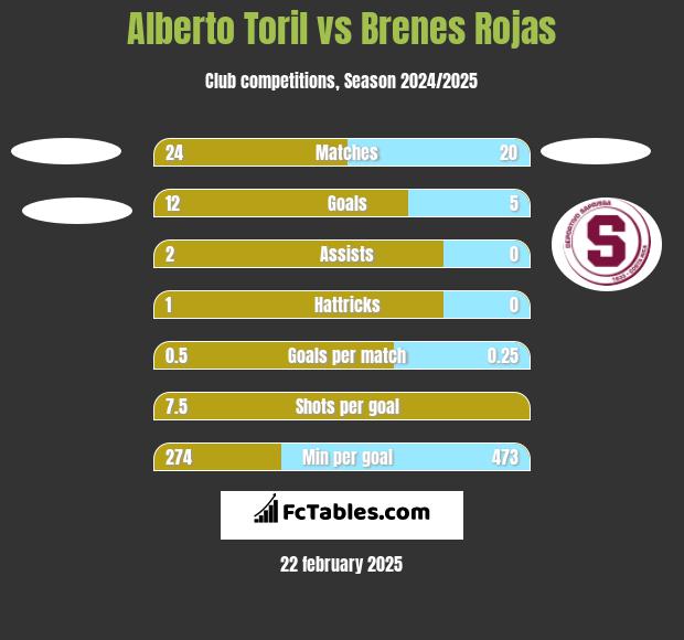 Alberto Toril vs Brenes Rojas h2h player stats