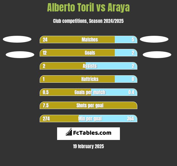 Alberto Toril vs Araya h2h player stats