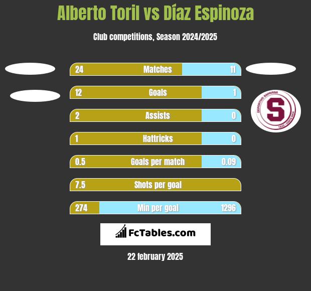 Alberto Toril vs Díaz Espinoza h2h player stats