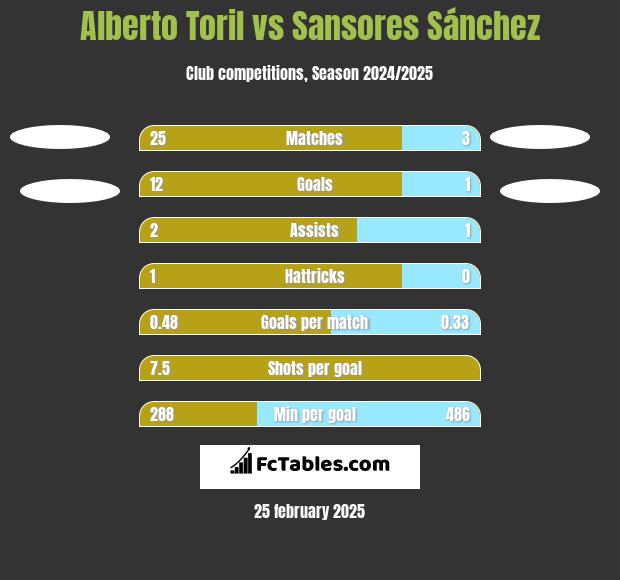 Alberto Toril vs Sansores Sánchez h2h player stats