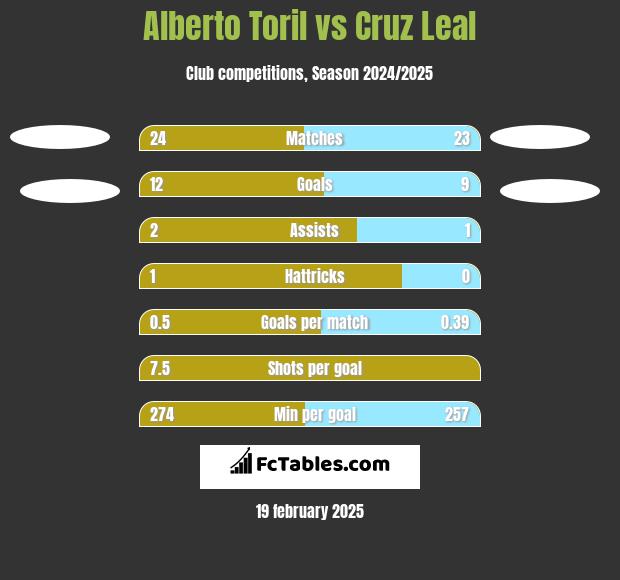 Alberto Toril vs Cruz Leal h2h player stats