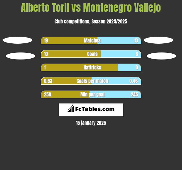 Alberto Toril vs Montenegro Vallejo h2h player stats