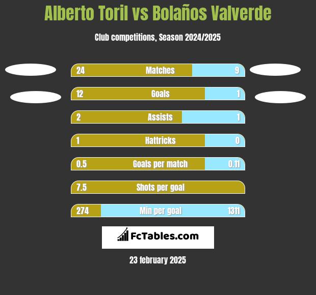 Alberto Toril vs Bolaños Valverde h2h player stats