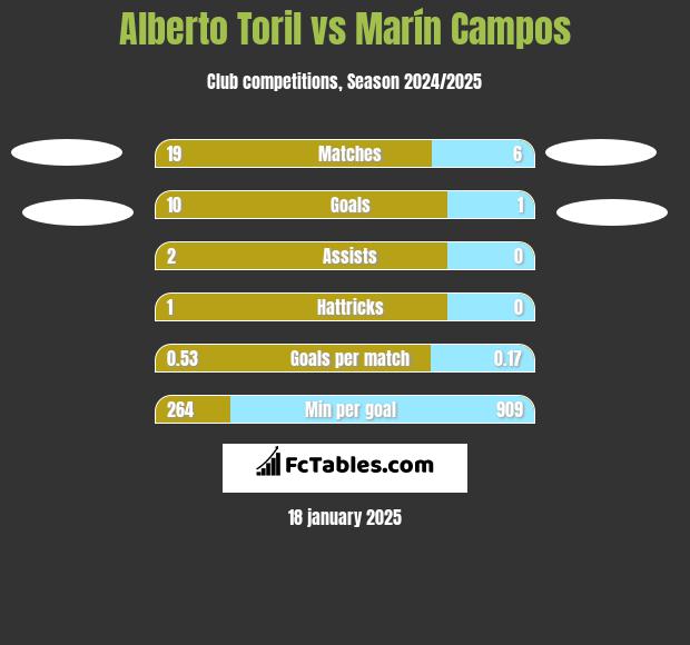 Alberto Toril vs Marín Campos h2h player stats