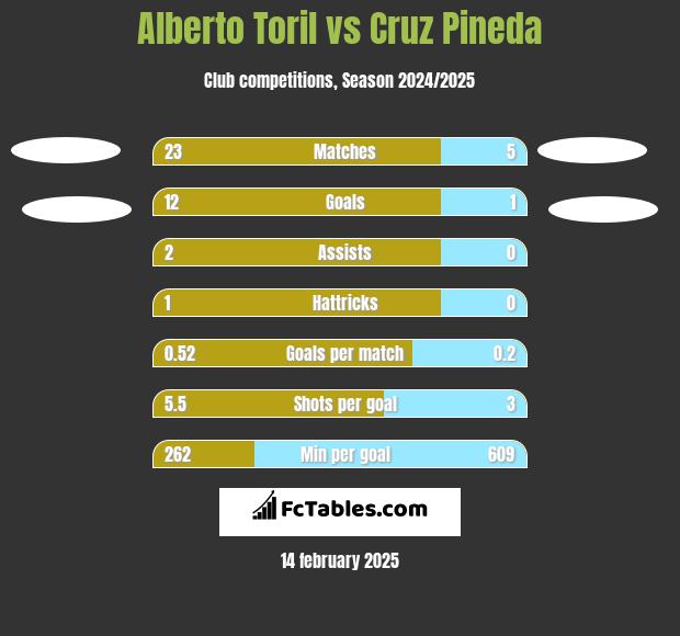 Alberto Toril vs Cruz Pineda h2h player stats