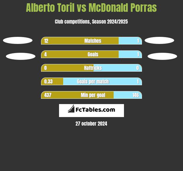 Alberto Toril vs McDonald Porras h2h player stats