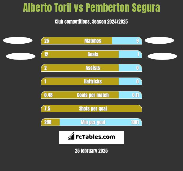 Alberto Toril vs Pemberton Segura h2h player stats