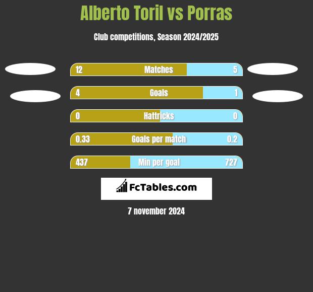 Alberto Toril vs Porras h2h player stats