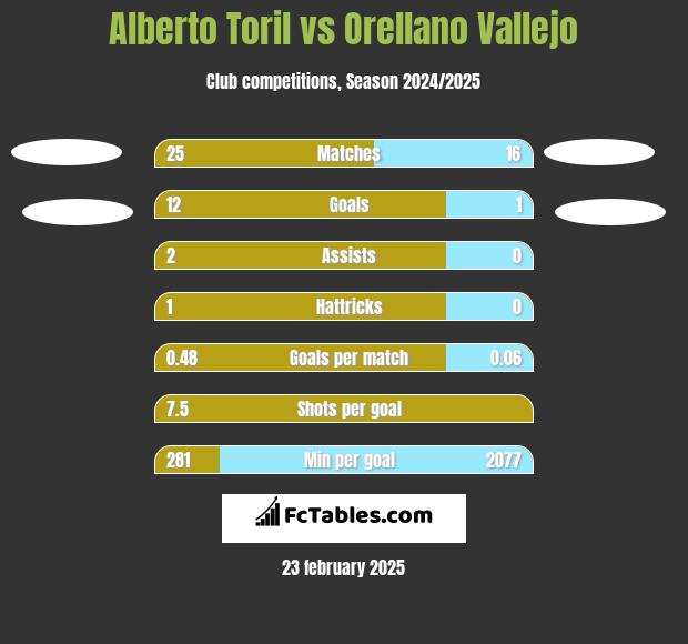 Alberto Toril vs Orellano Vallejo h2h player stats