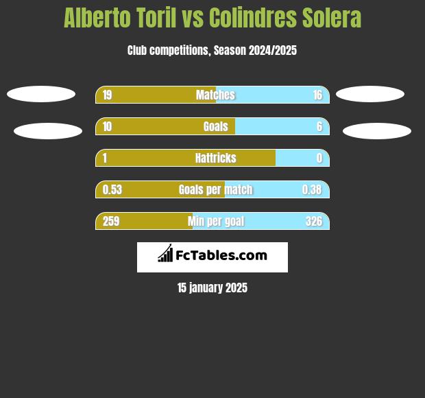 Alberto Toril vs Colindres Solera h2h player stats