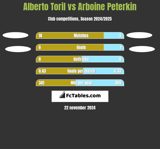 Alberto Toril vs Arboine Peterkin h2h player stats