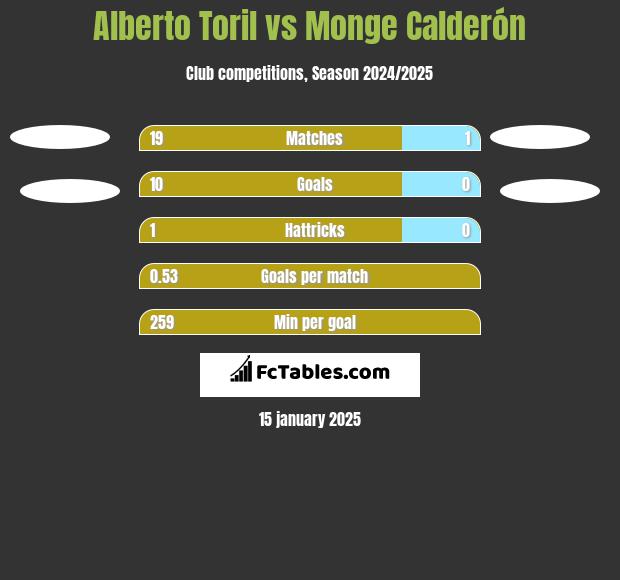 Alberto Toril vs Monge Calderón h2h player stats