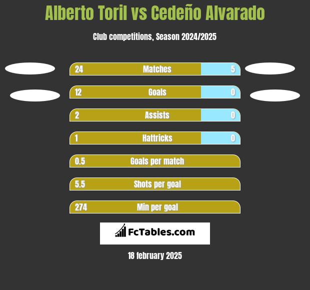 Alberto Toril vs Cedeño Alvarado h2h player stats