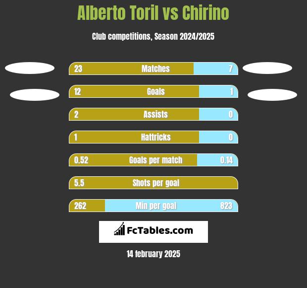 Alberto Toril vs Chirino h2h player stats