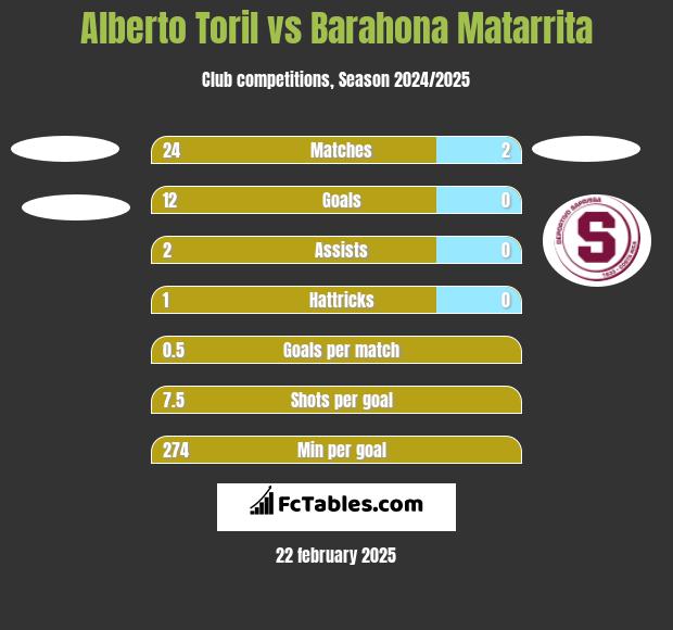 Alberto Toril vs Barahona Matarrita h2h player stats