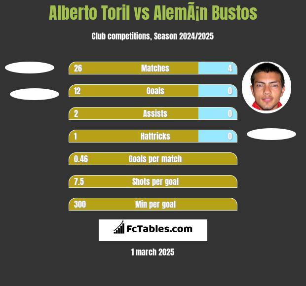 Alberto Toril vs AlemÃ¡n Bustos h2h player stats