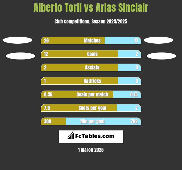 Alberto Toril vs Arias Sinclair h2h player stats