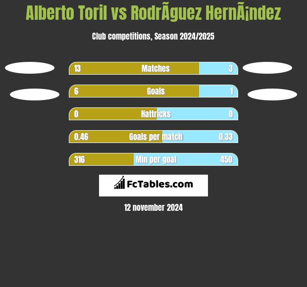 Alberto Toril vs RodrÃ­guez HernÃ¡ndez h2h player stats